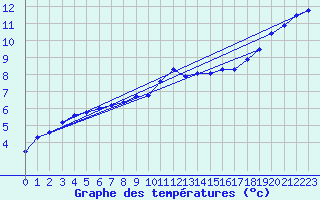 Courbe de tempratures pour Sommesous (51)