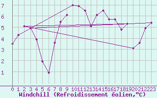 Courbe du refroidissement olien pour Capel Curig