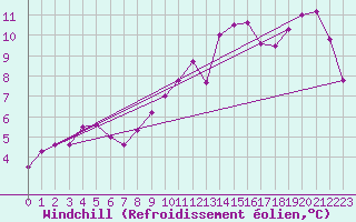 Courbe du refroidissement olien pour Dijon / Longvic (21)