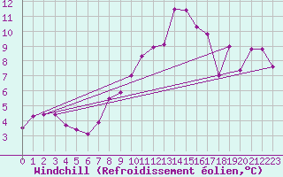 Courbe du refroidissement olien pour Moleson (Sw)