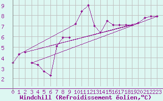 Courbe du refroidissement olien pour Tarbes (65)