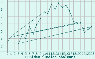 Courbe de l'humidex pour Bernina