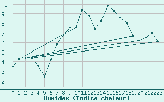 Courbe de l'humidex pour Twenthe (PB)