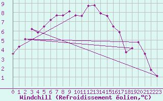 Courbe du refroidissement olien pour Coleshill