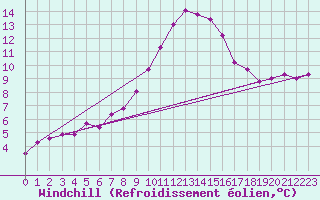 Courbe du refroidissement olien pour Wainfleet