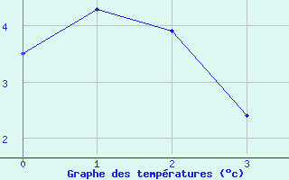 Courbe de tempratures pour Lagunas de Somoza