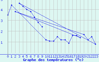Courbe de tempratures pour Lunz