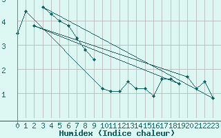 Courbe de l'humidex pour Lunz