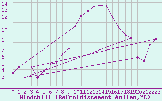 Courbe du refroidissement olien pour Adelboden