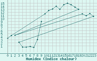 Courbe de l'humidex pour Reinosa