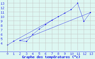 Courbe de tempratures pour Gaddede A