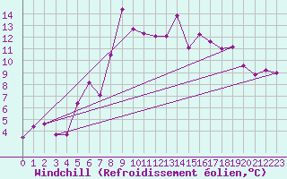 Courbe du refroidissement olien pour Boltigen