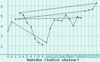 Courbe de l'humidex pour Aviemore