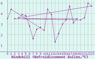 Courbe du refroidissement olien pour Ploumanac