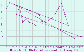 Courbe du refroidissement olien pour Florennes (Be)