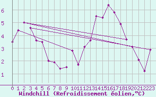 Courbe du refroidissement olien pour Treize-Vents (85)
