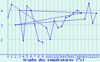Courbe de tempratures pour Myken