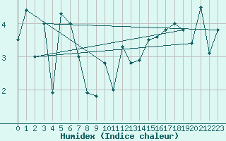 Courbe de l'humidex pour Myken