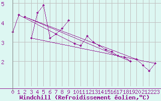 Courbe du refroidissement olien pour Weybourne