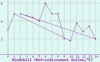 Courbe du refroidissement olien pour Port Menier, Que.