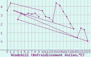 Courbe du refroidissement olien pour Nort-sur-Erdre (44)