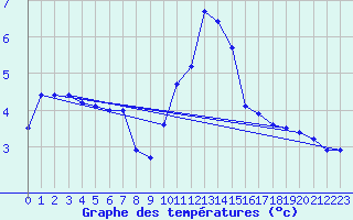 Courbe de tempratures pour Retie (Be)