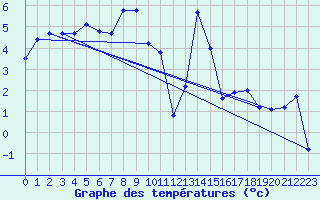 Courbe de tempratures pour Plaffeien-Oberschrot