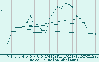 Courbe de l'humidex pour Violay (42)