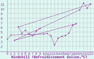 Courbe du refroidissement olien pour Robledo de Chavela