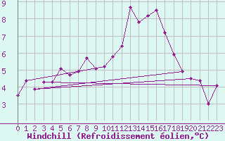 Courbe du refroidissement olien pour Albi (81)