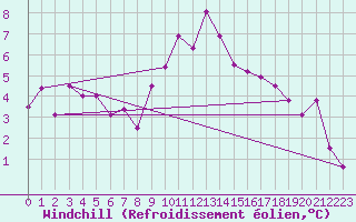 Courbe du refroidissement olien pour Shobdon