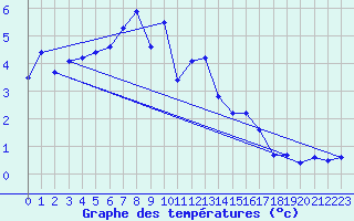 Courbe de tempratures pour Simplon-Dorf