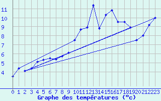 Courbe de tempratures pour Emden-Koenigspolder
