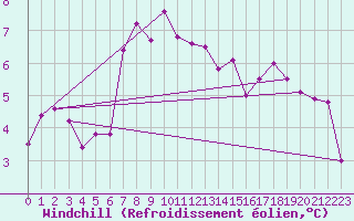 Courbe du refroidissement olien pour Joseni