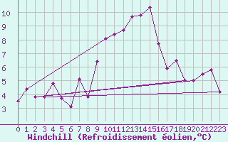 Courbe du refroidissement olien pour Locarno (Sw)