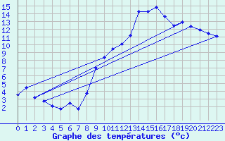 Courbe de tempratures pour Buchs / Aarau