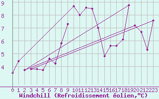 Courbe du refroidissement olien pour Moleson (Sw)