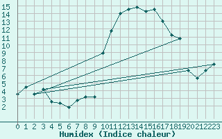 Courbe de l'humidex pour Hyres (83)