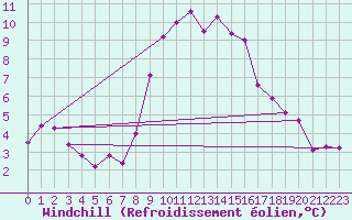 Courbe du refroidissement olien pour Meppen