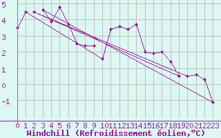 Courbe du refroidissement olien pour Charleroi (Be)