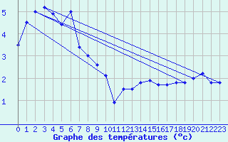 Courbe de tempratures pour Mont-Aigoual (30)