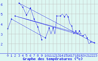 Courbe de tempratures pour Orsta-Volda / Hovden