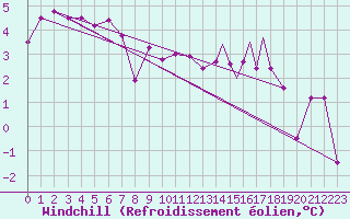 Courbe du refroidissement olien pour Rost Flyplass