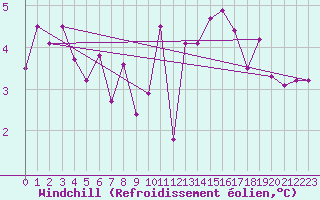 Courbe du refroidissement olien pour Robiei