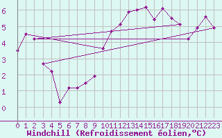 Courbe du refroidissement olien pour Pitesti