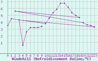Courbe du refroidissement olien pour Lignerolles (03)