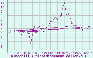 Courbe du refroidissement olien pour Reus (Esp)