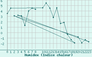 Courbe de l'humidex pour Rensjoen