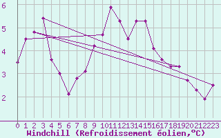 Courbe du refroidissement olien pour Lesko
