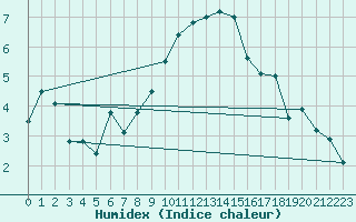 Courbe de l'humidex pour Bridlington Mrsc